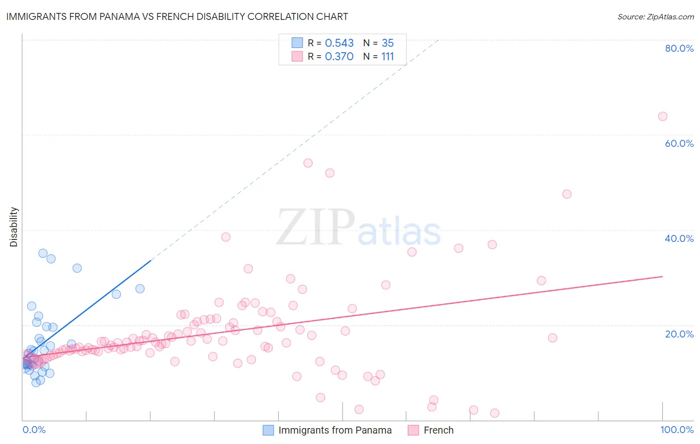 Immigrants from Panama vs French Disability