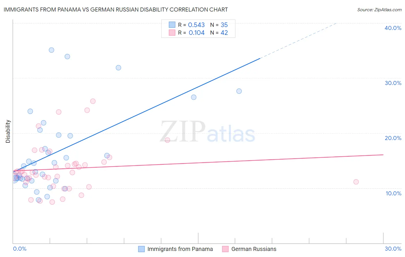 Immigrants from Panama vs German Russian Disability