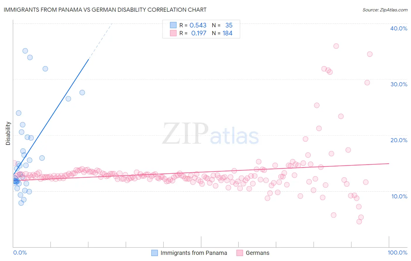 Immigrants from Panama vs German Disability