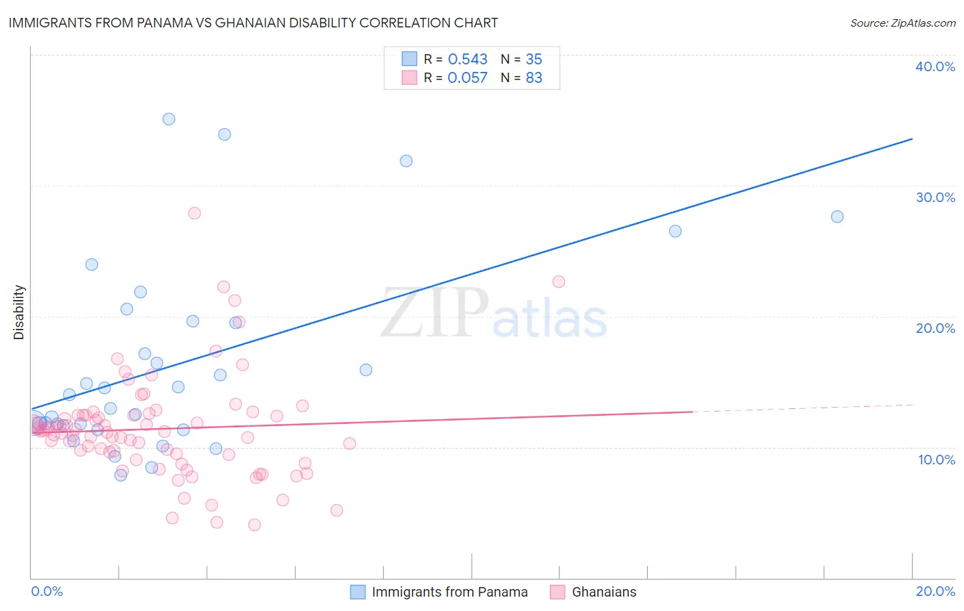 Immigrants from Panama vs Ghanaian Disability