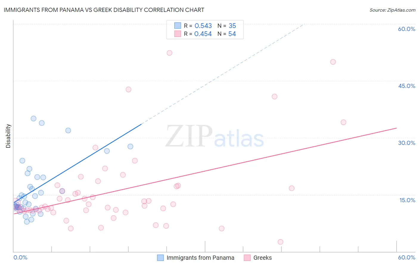 Immigrants from Panama vs Greek Disability