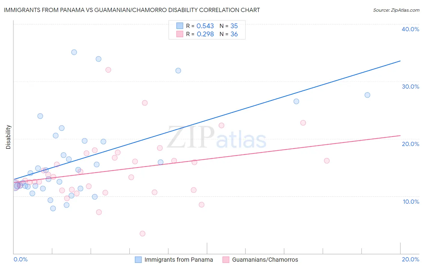 Immigrants from Panama vs Guamanian/Chamorro Disability