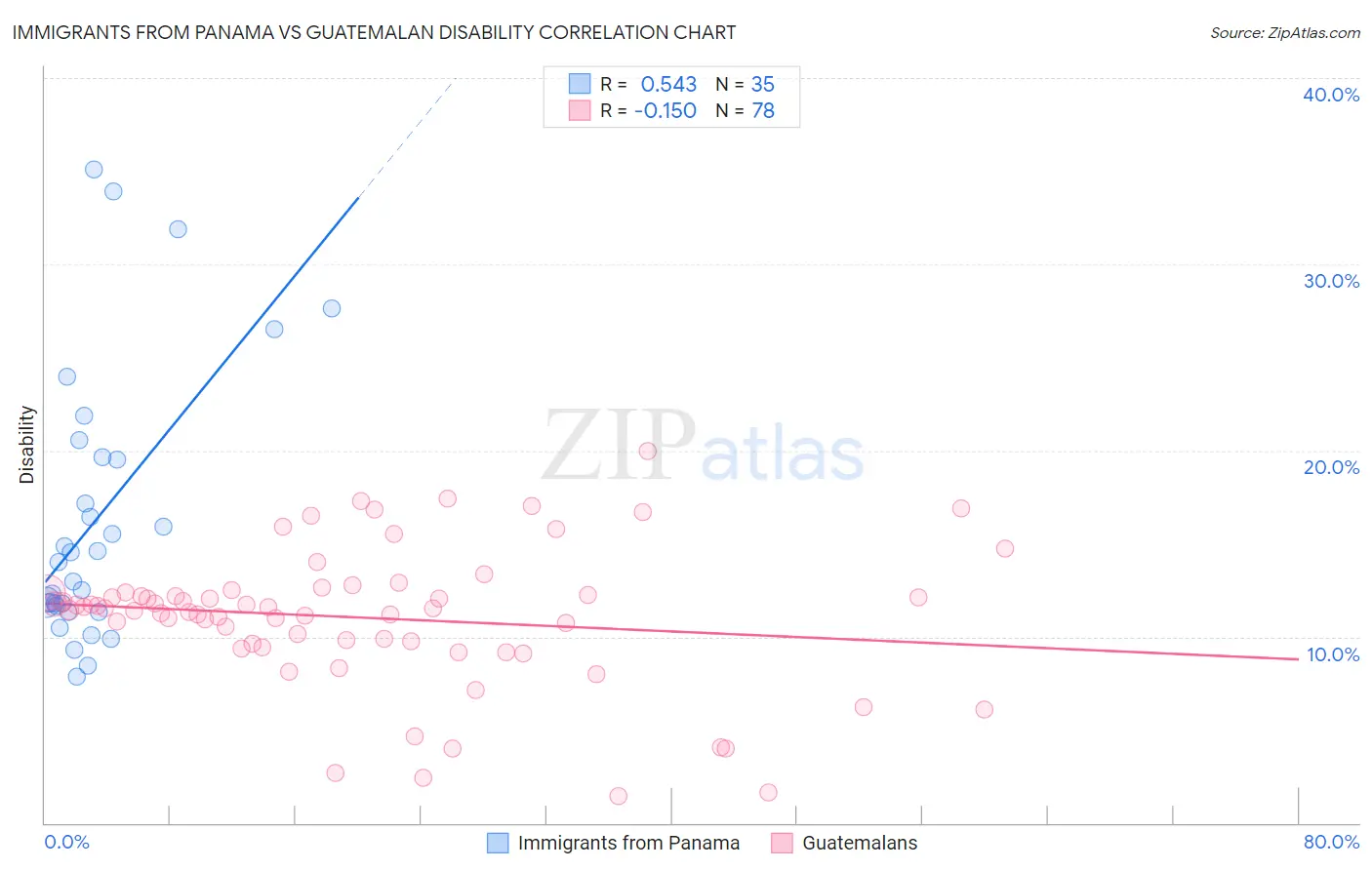 Immigrants from Panama vs Guatemalan Disability