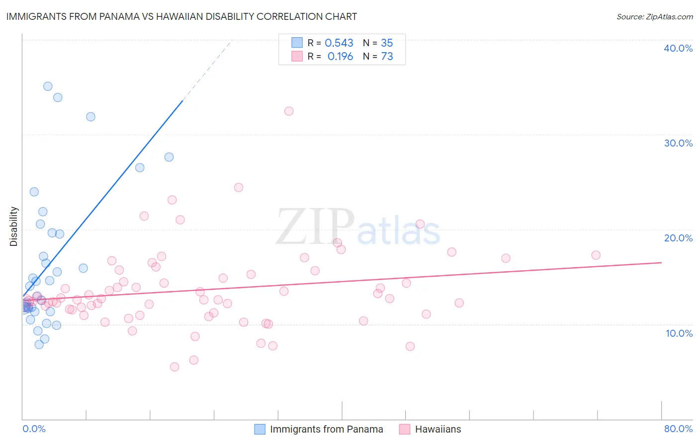 Immigrants from Panama vs Hawaiian Disability