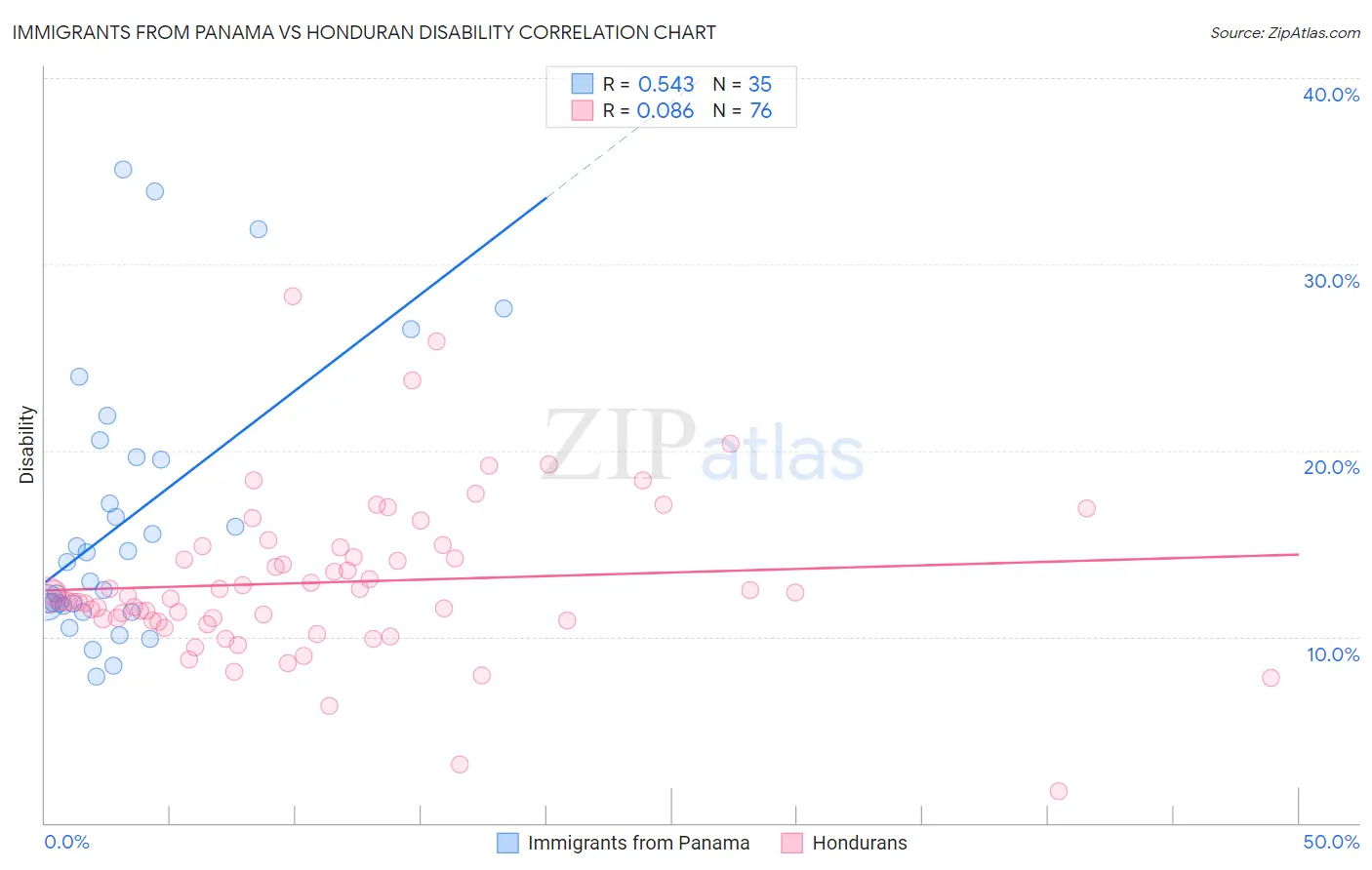 Immigrants from Panama vs Honduran Disability