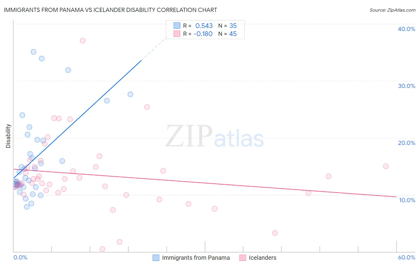 Immigrants from Panama vs Icelander Disability