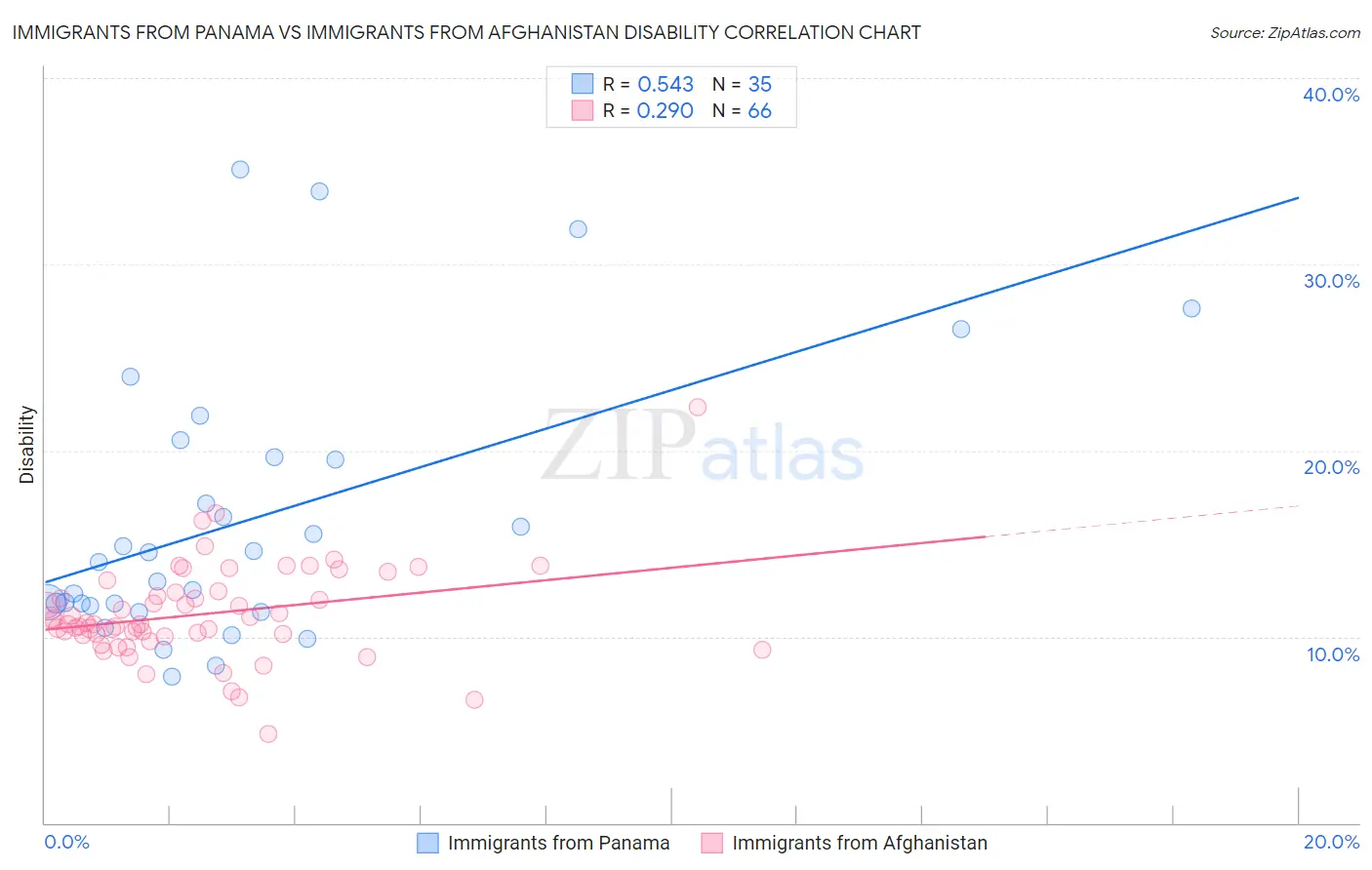 Immigrants from Panama vs Immigrants from Afghanistan Disability