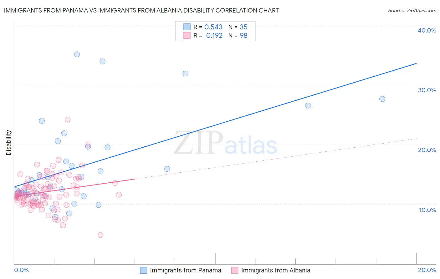 Immigrants from Panama vs Immigrants from Albania Disability