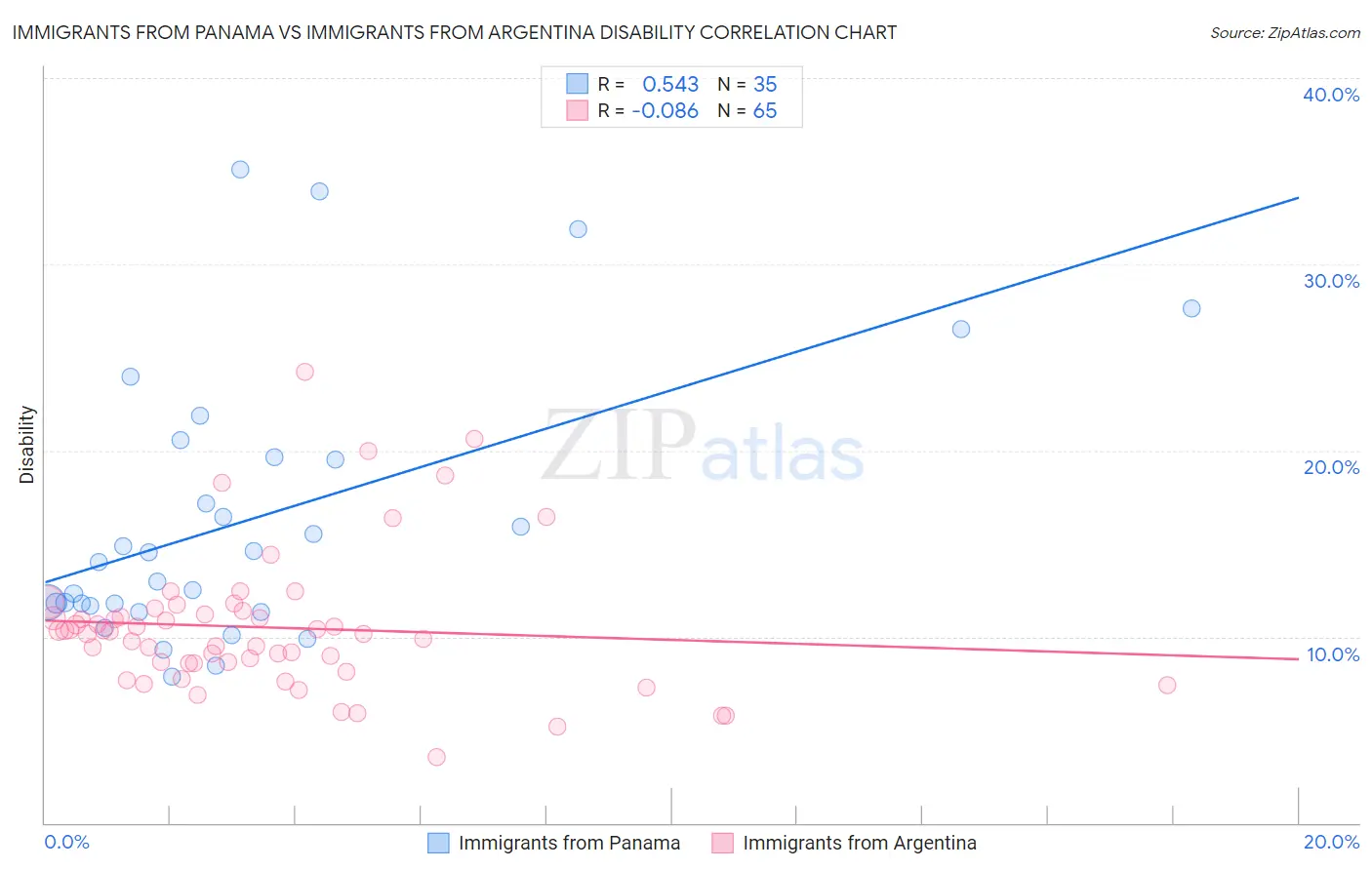 Immigrants from Panama vs Immigrants from Argentina Disability