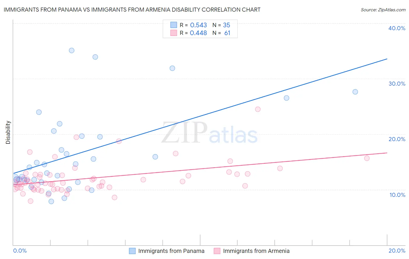 Immigrants from Panama vs Immigrants from Armenia Disability