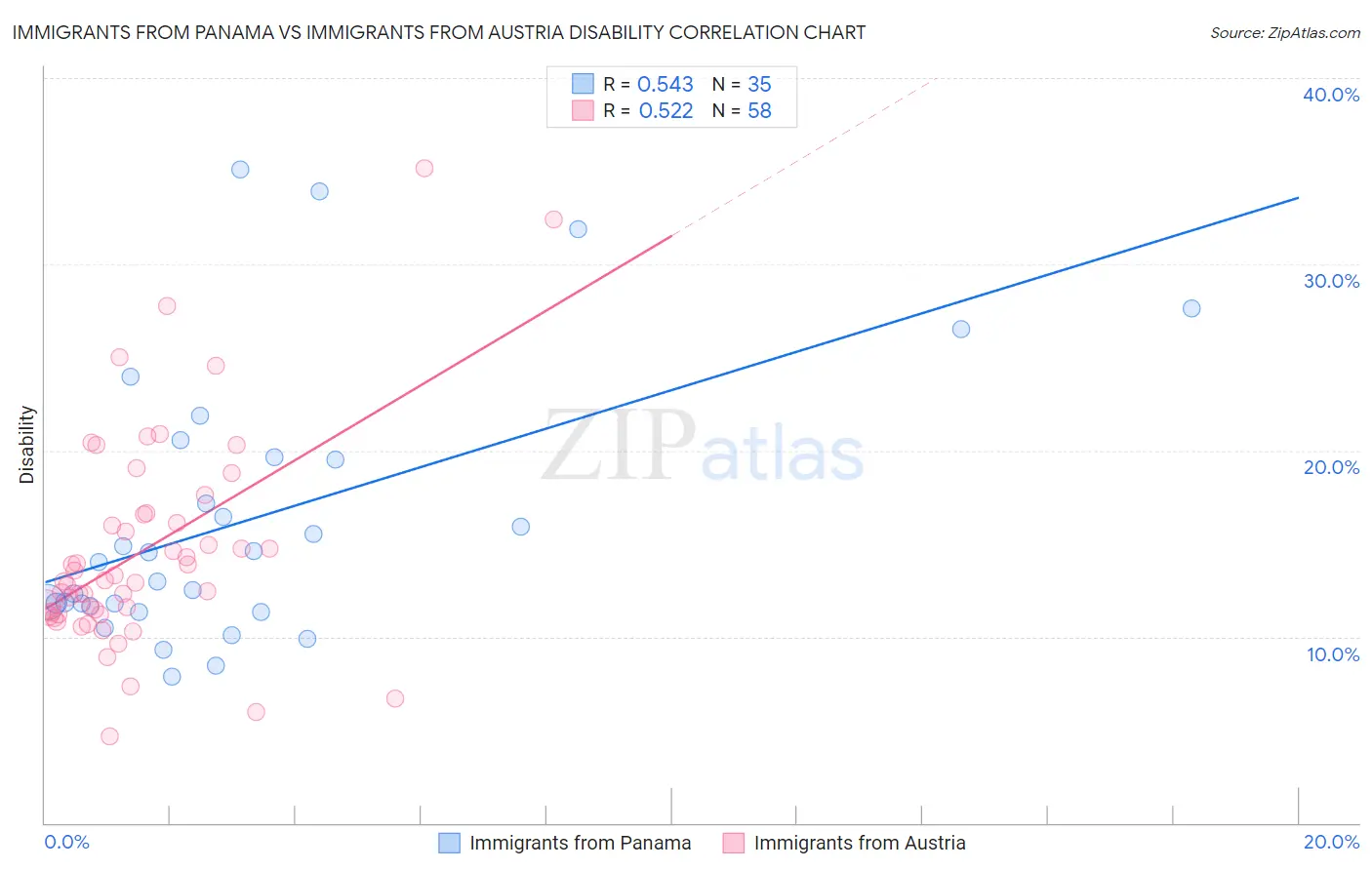 Immigrants from Panama vs Immigrants from Austria Disability