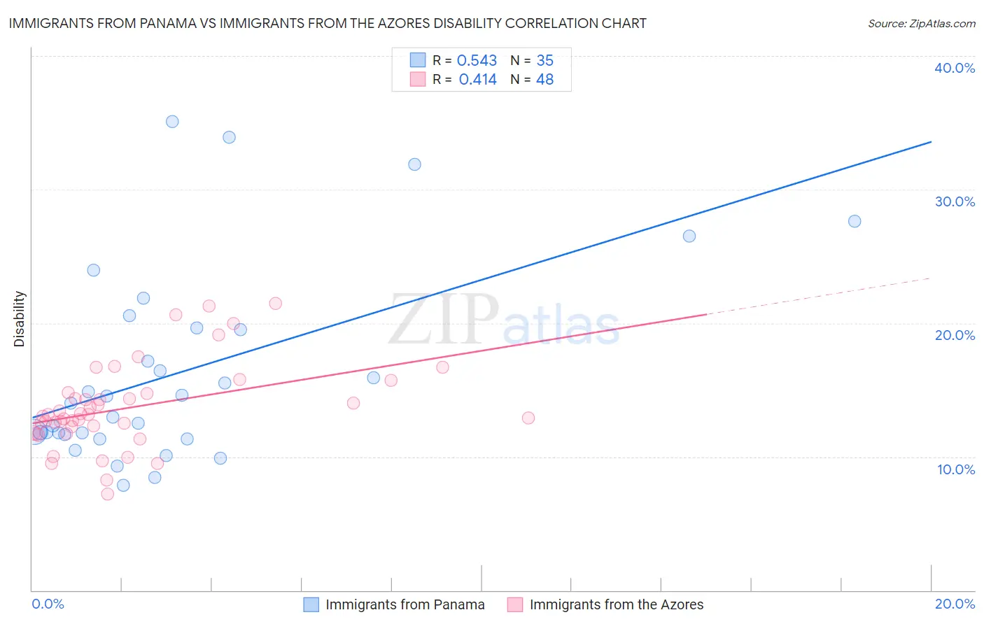 Immigrants from Panama vs Immigrants from the Azores Disability