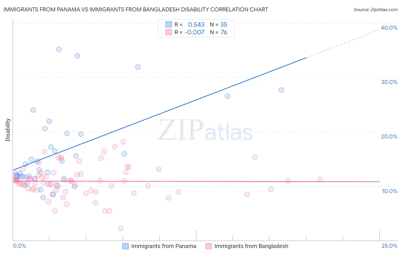 Immigrants from Panama vs Immigrants from Bangladesh Disability