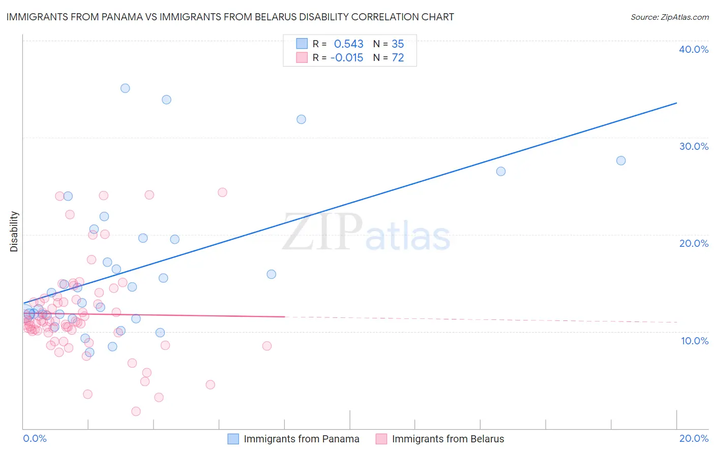 Immigrants from Panama vs Immigrants from Belarus Disability