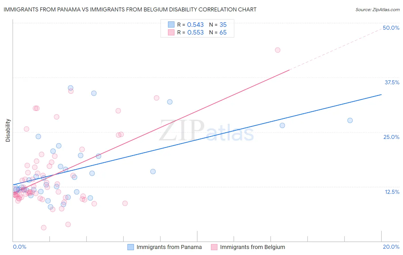 Immigrants from Panama vs Immigrants from Belgium Disability