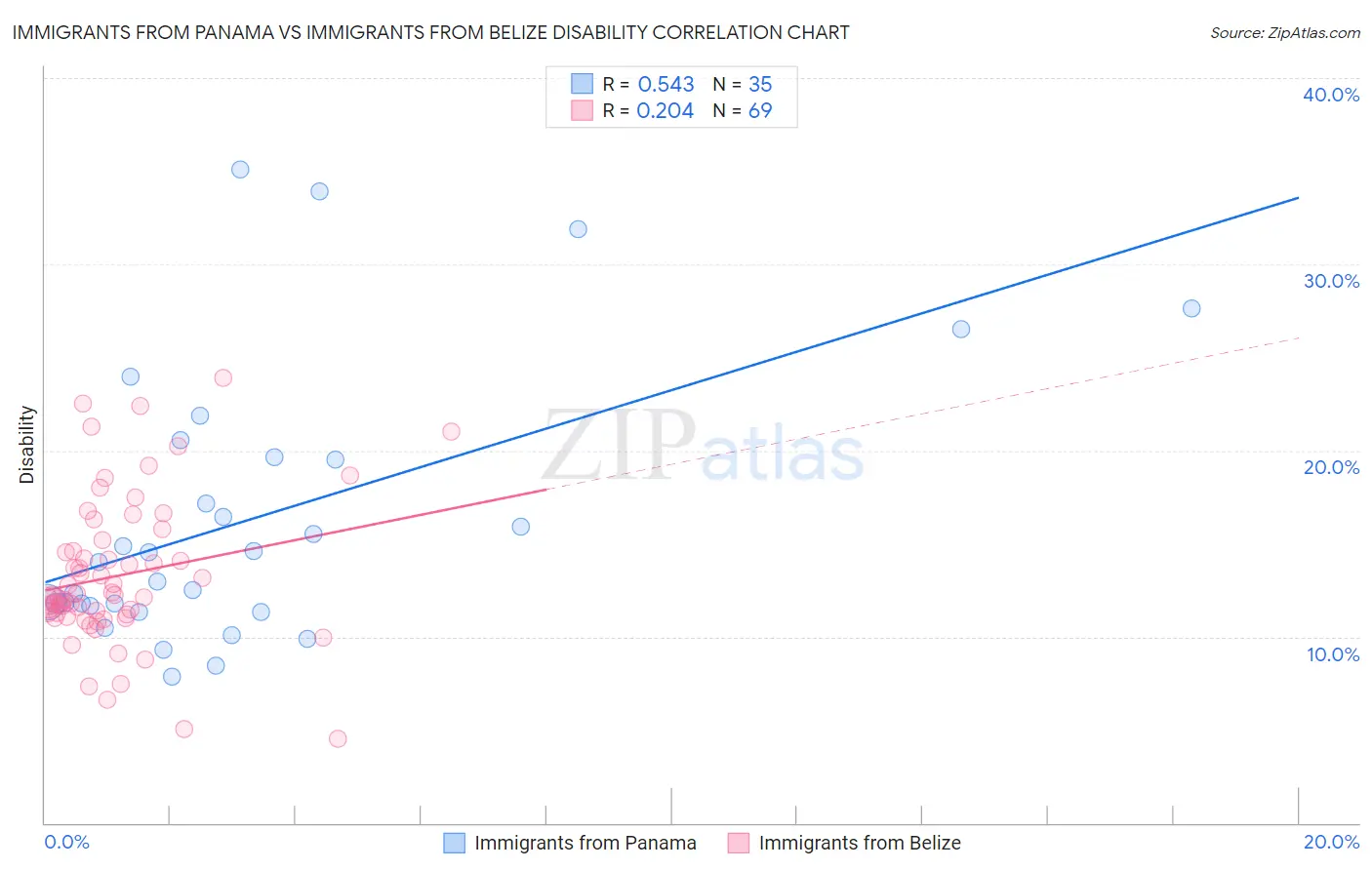 Immigrants from Panama vs Immigrants from Belize Disability