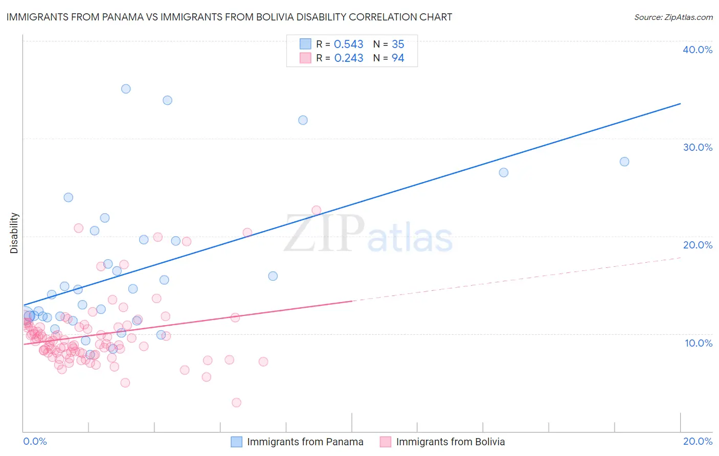 Immigrants from Panama vs Immigrants from Bolivia Disability