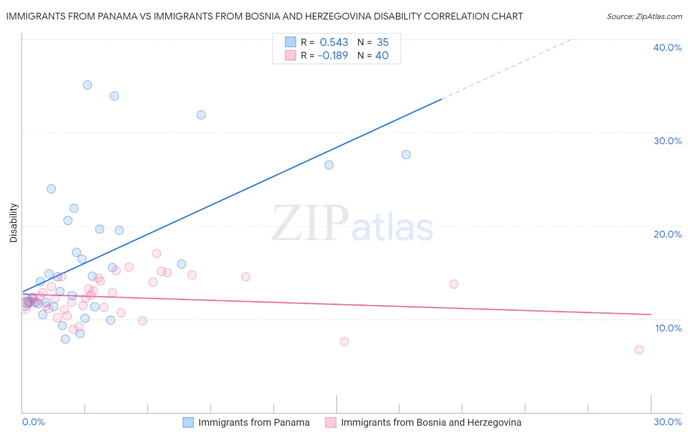 Immigrants from Panama vs Immigrants from Bosnia and Herzegovina Disability