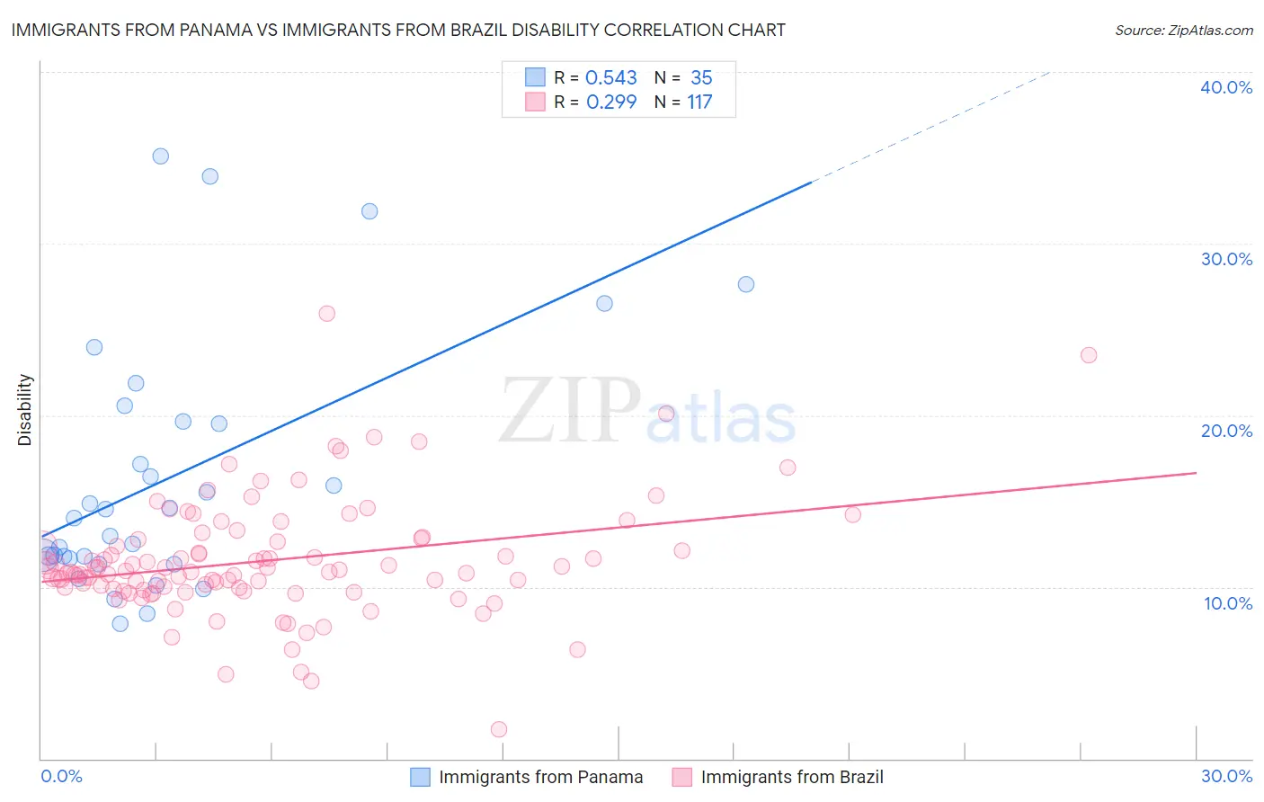 Immigrants from Panama vs Immigrants from Brazil Disability