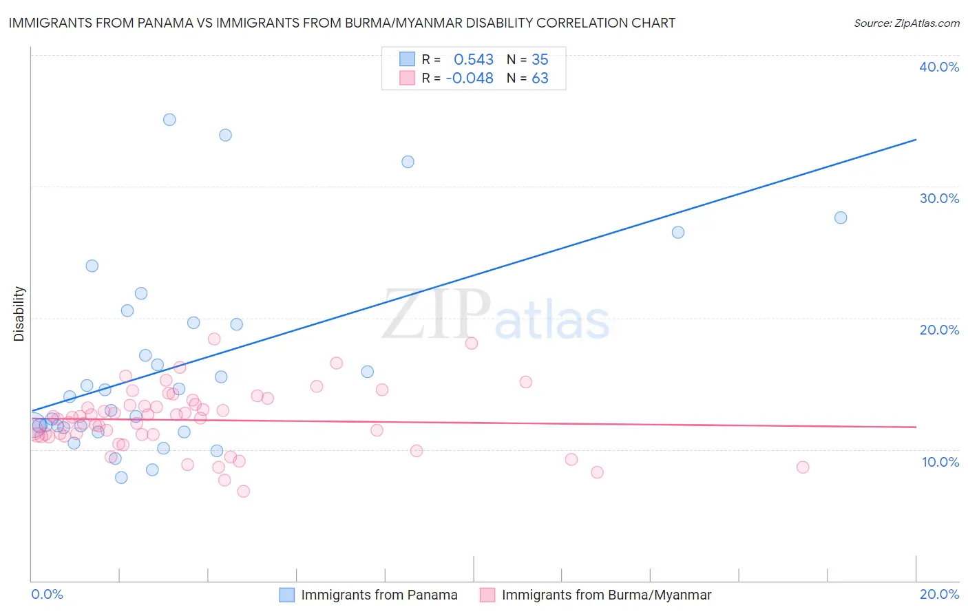 Immigrants from Panama vs Immigrants from Burma/Myanmar Disability