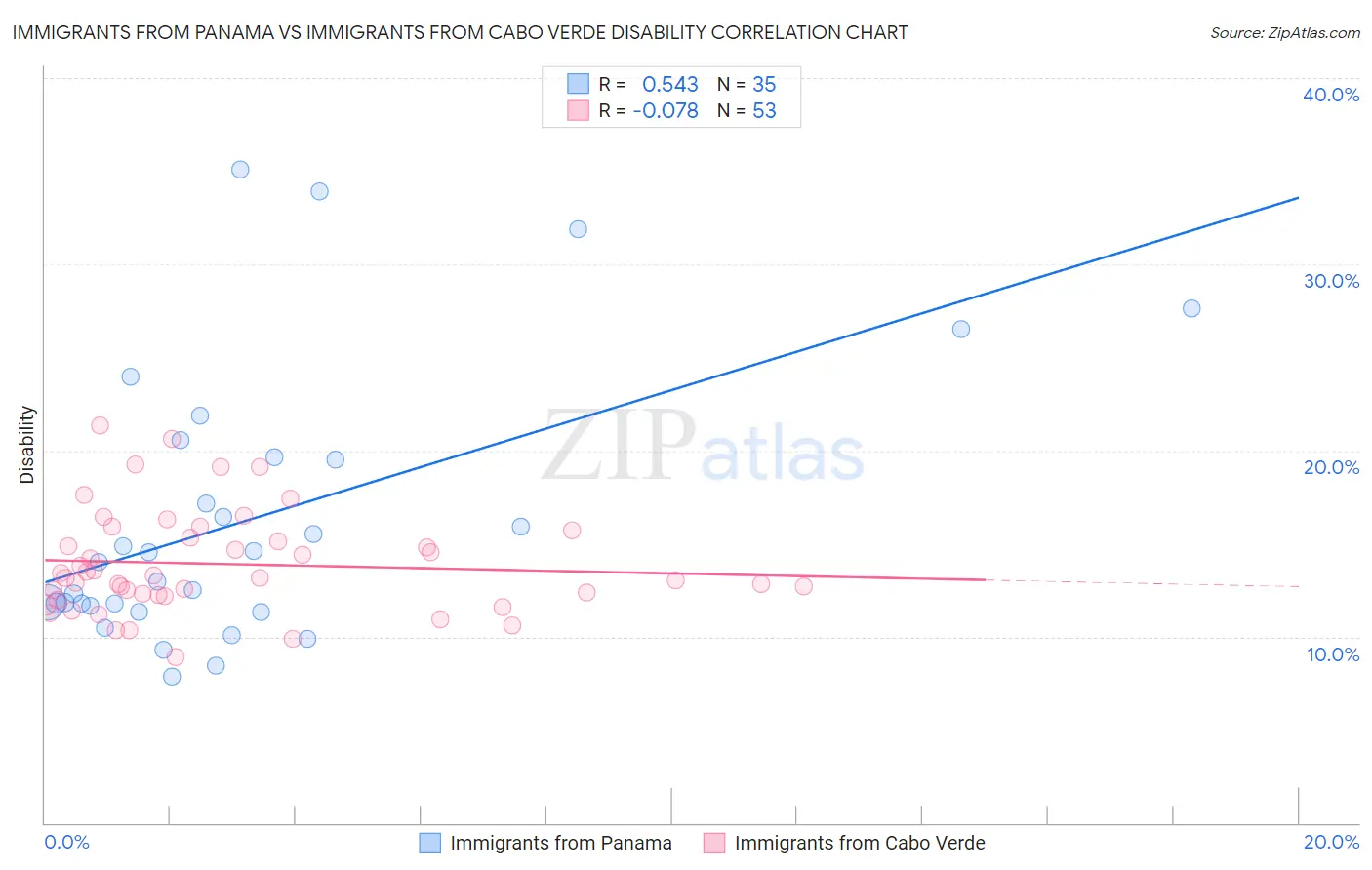 Immigrants from Panama vs Immigrants from Cabo Verde Disability