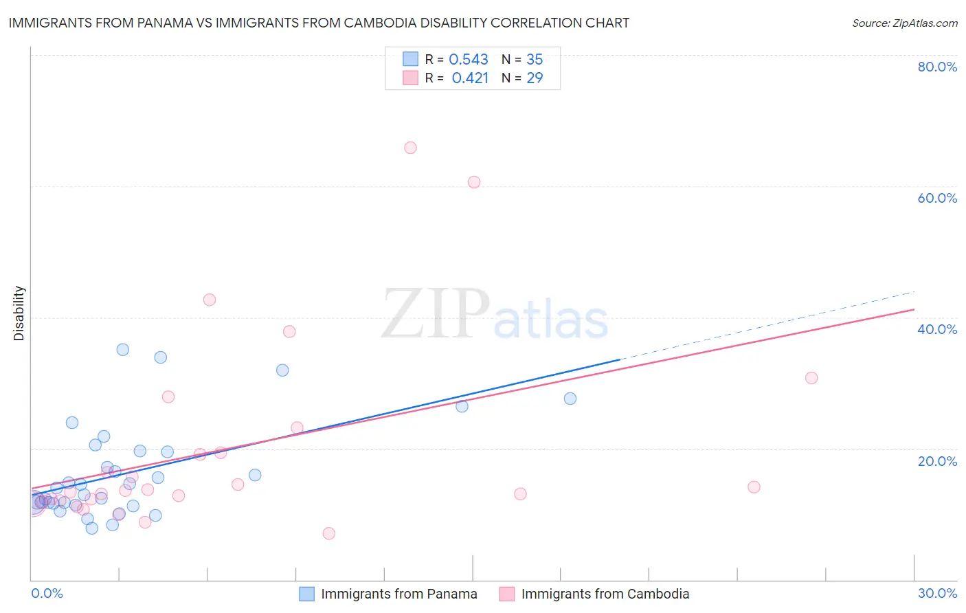 Immigrants from Panama vs Immigrants from Cambodia Disability