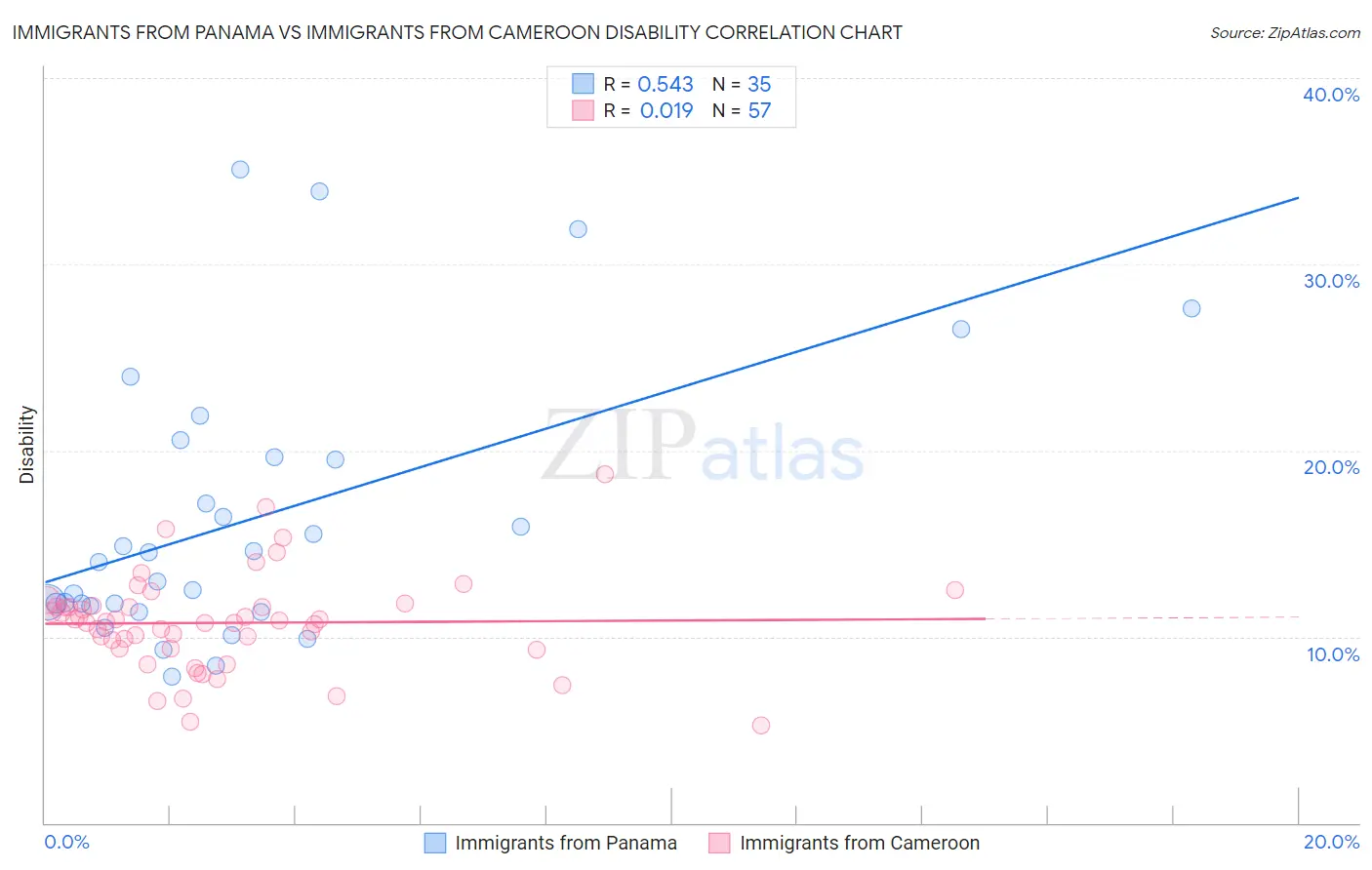 Immigrants from Panama vs Immigrants from Cameroon Disability