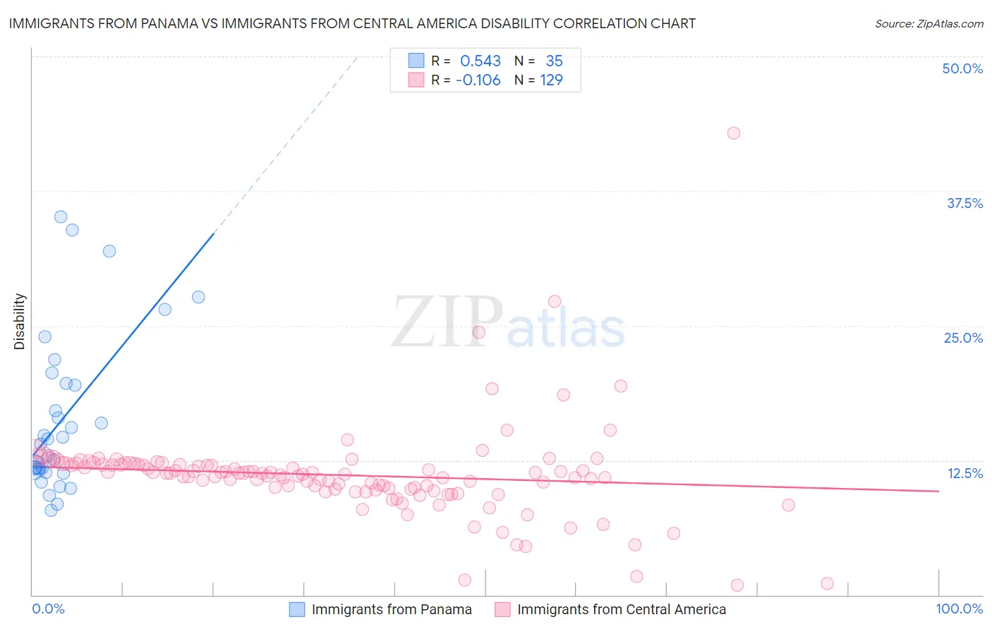 Immigrants from Panama vs Immigrants from Central America Disability