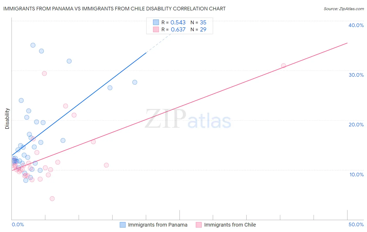 Immigrants from Panama vs Immigrants from Chile Disability