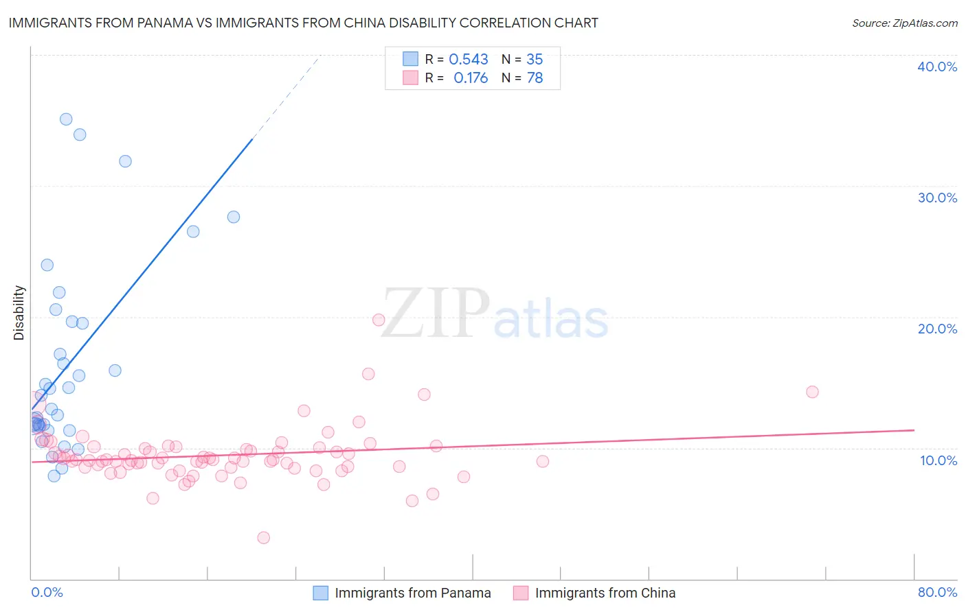 Immigrants from Panama vs Immigrants from China Disability