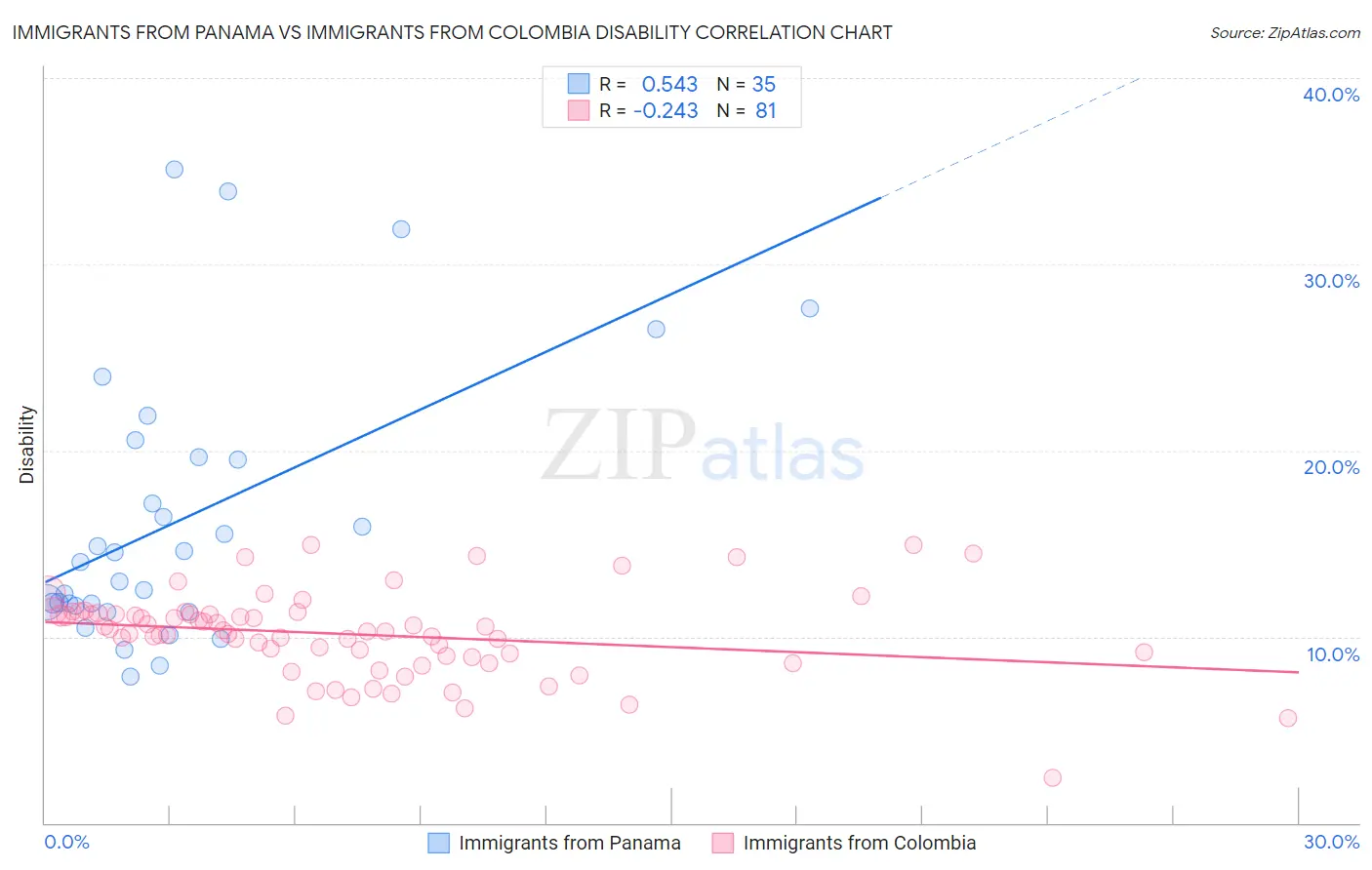 Immigrants from Panama vs Immigrants from Colombia Disability