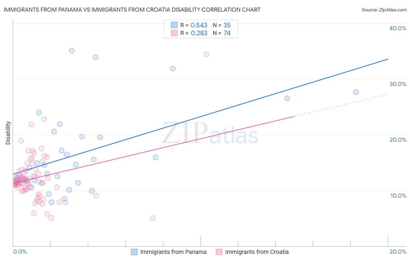 Immigrants from Panama vs Immigrants from Croatia Disability