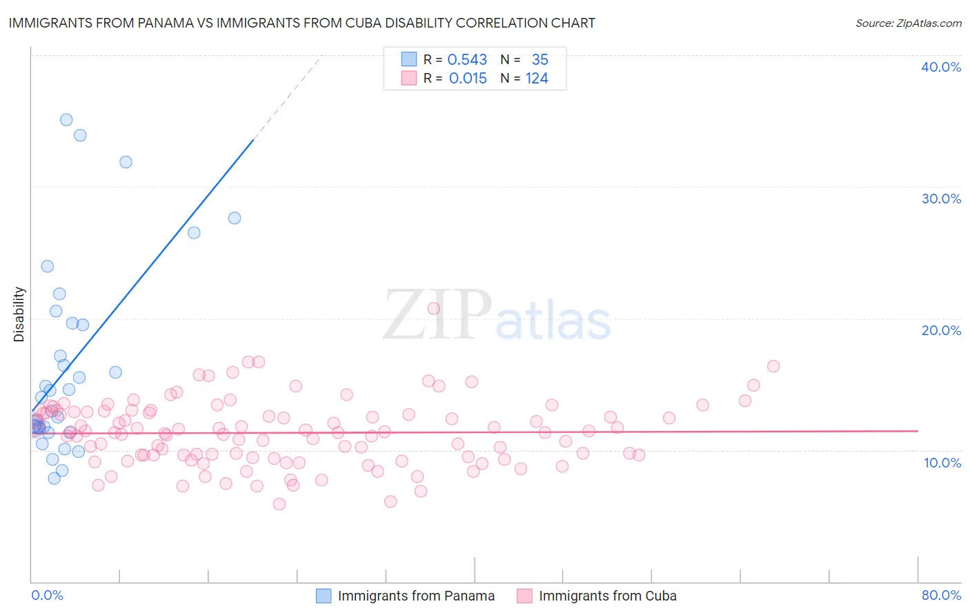 Immigrants from Panama vs Immigrants from Cuba Disability