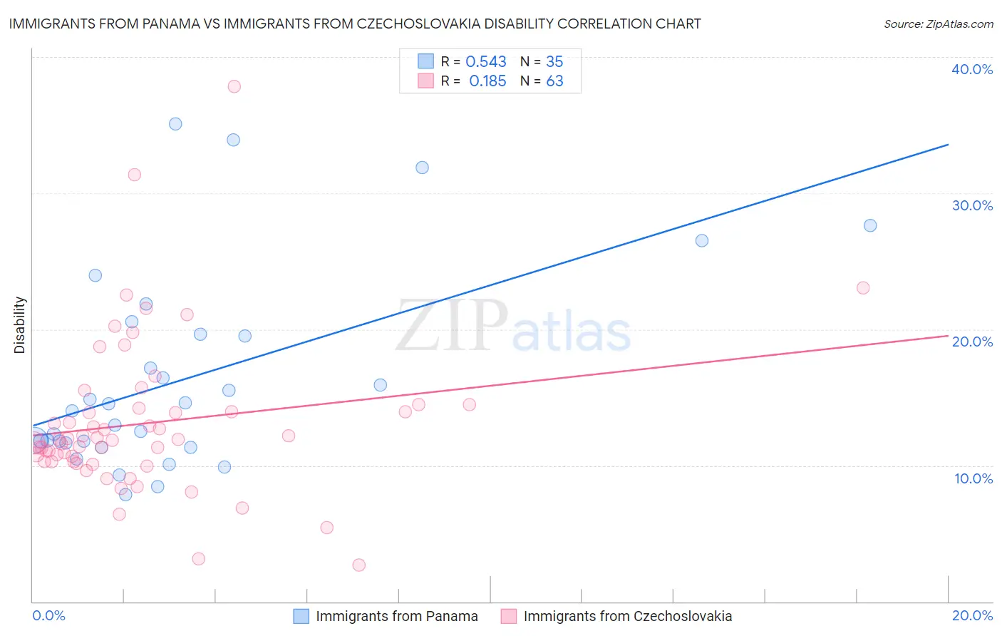 Immigrants from Panama vs Immigrants from Czechoslovakia Disability