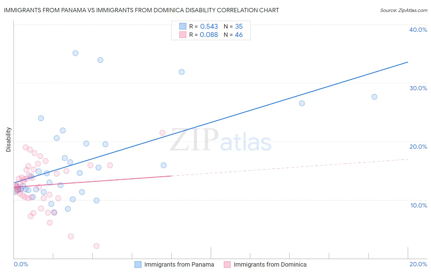 Immigrants from Panama vs Immigrants from Dominica Disability