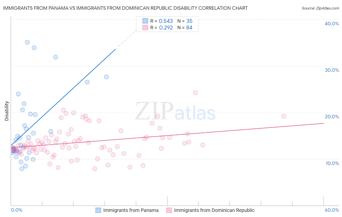 Immigrants from Panama vs Immigrants from Dominican Republic Disability