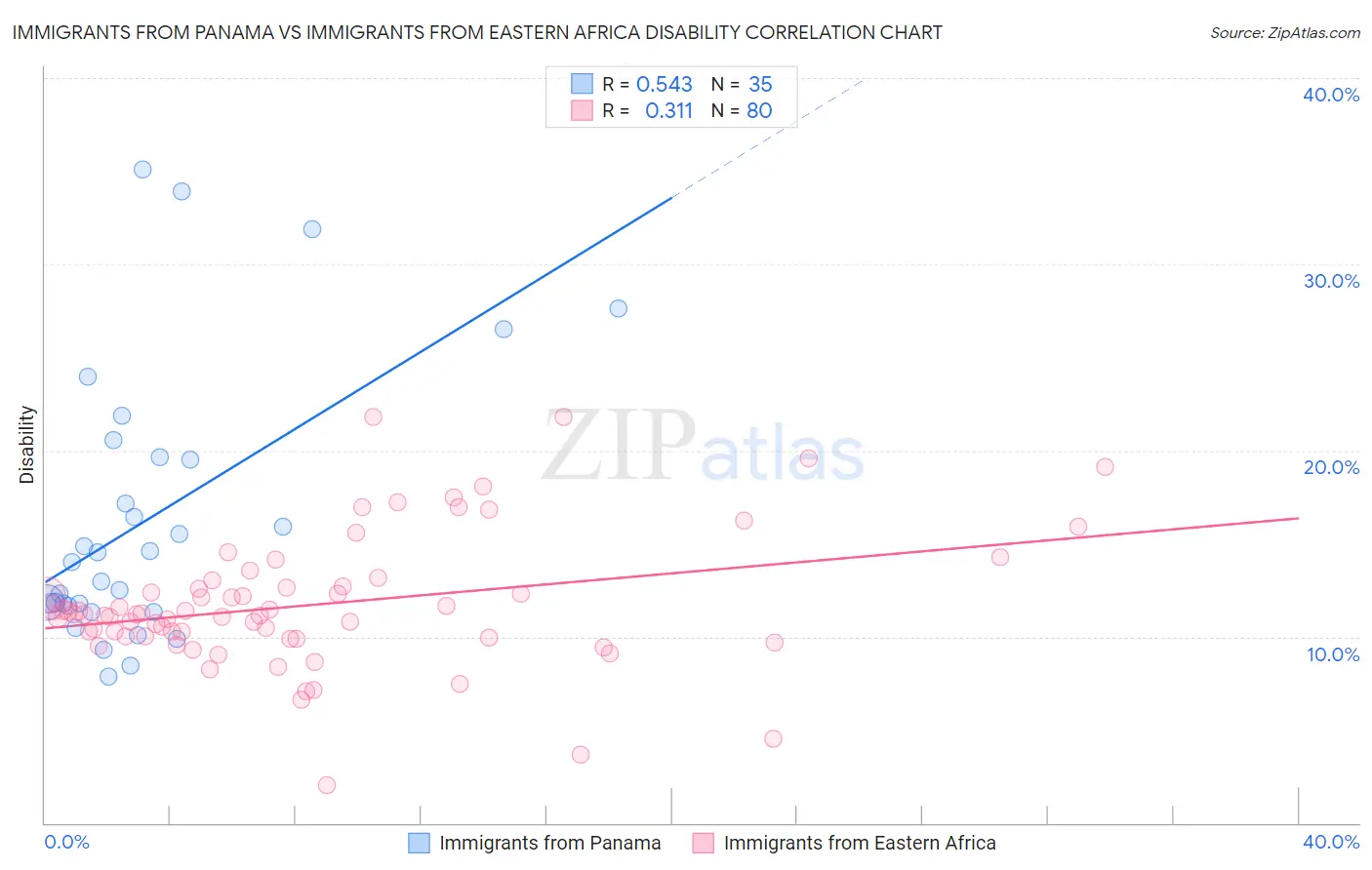 Immigrants from Panama vs Immigrants from Eastern Africa Disability