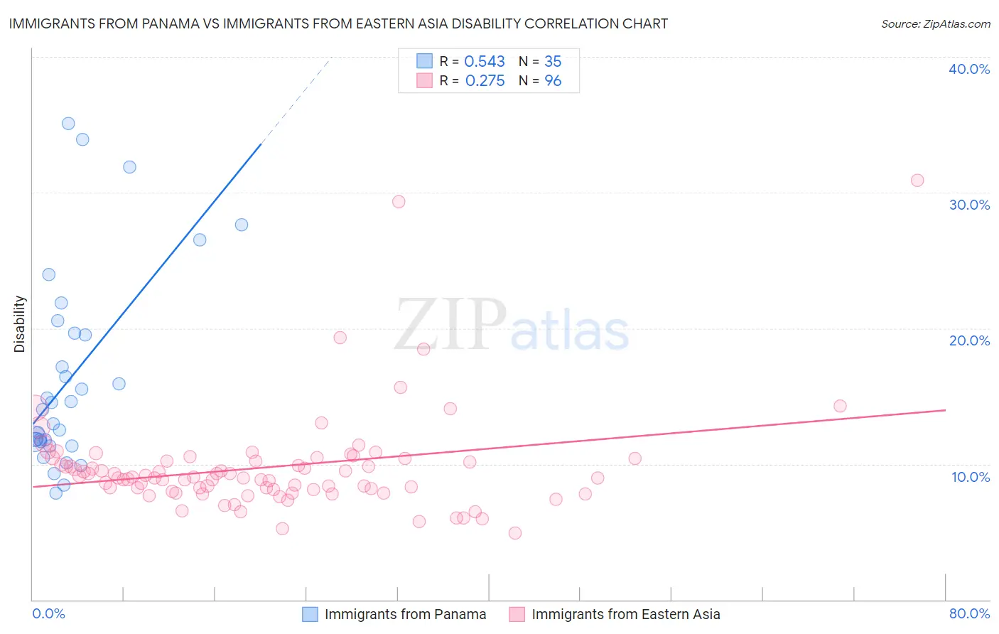 Immigrants from Panama vs Immigrants from Eastern Asia Disability