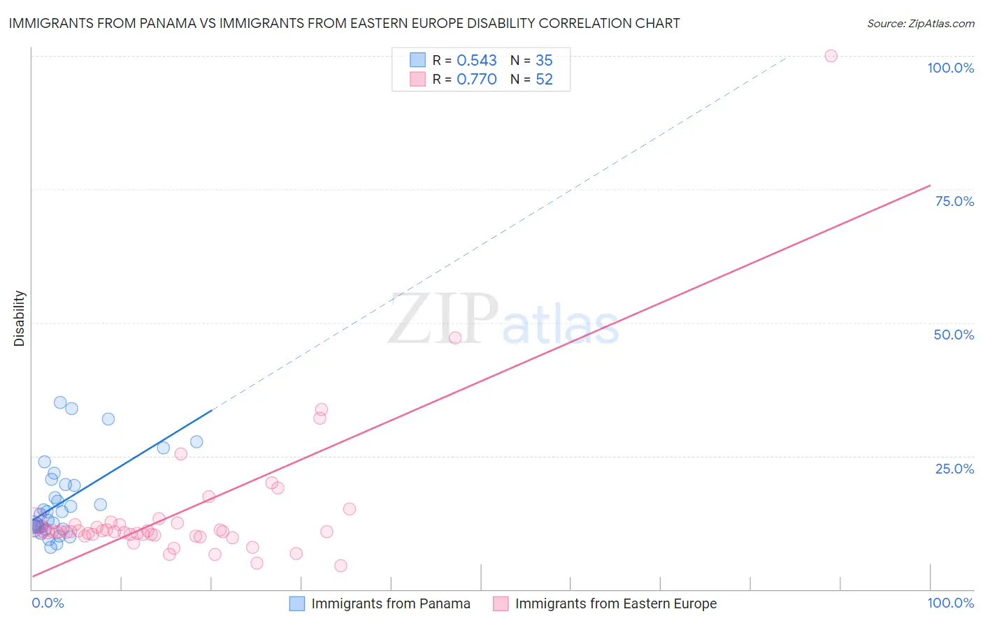 Immigrants from Panama vs Immigrants from Eastern Europe Disability