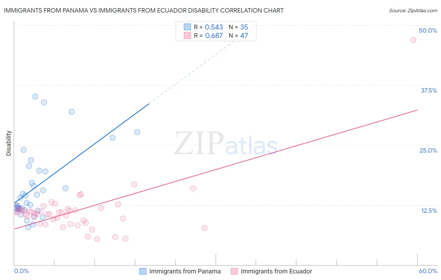Immigrants from Panama vs Immigrants from Ecuador Disability
