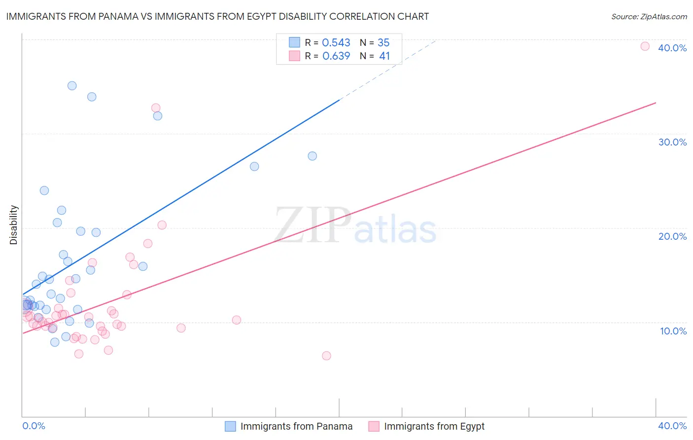 Immigrants from Panama vs Immigrants from Egypt Disability