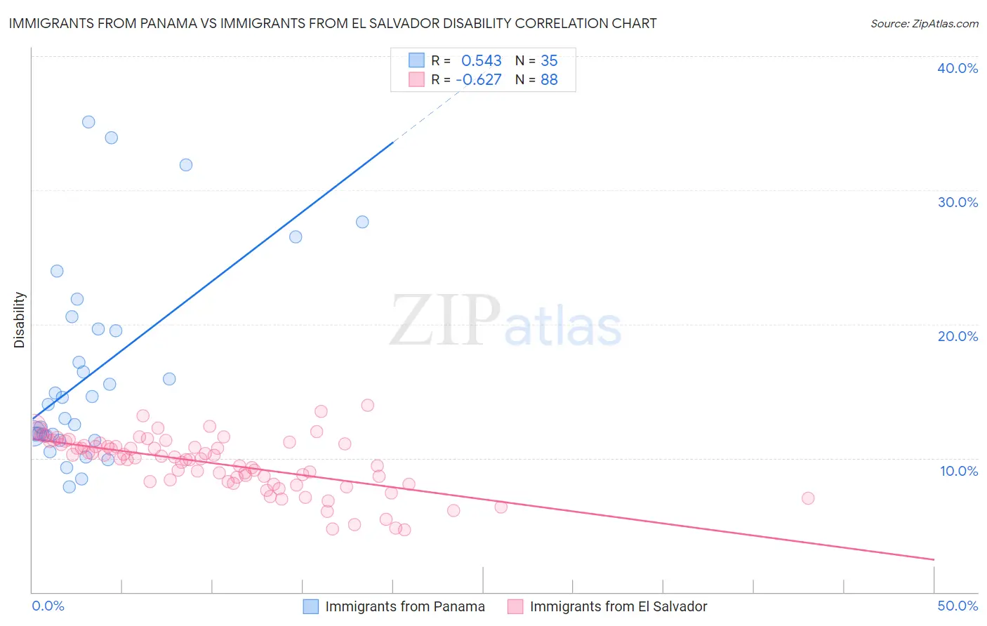 Immigrants from Panama vs Immigrants from El Salvador Disability