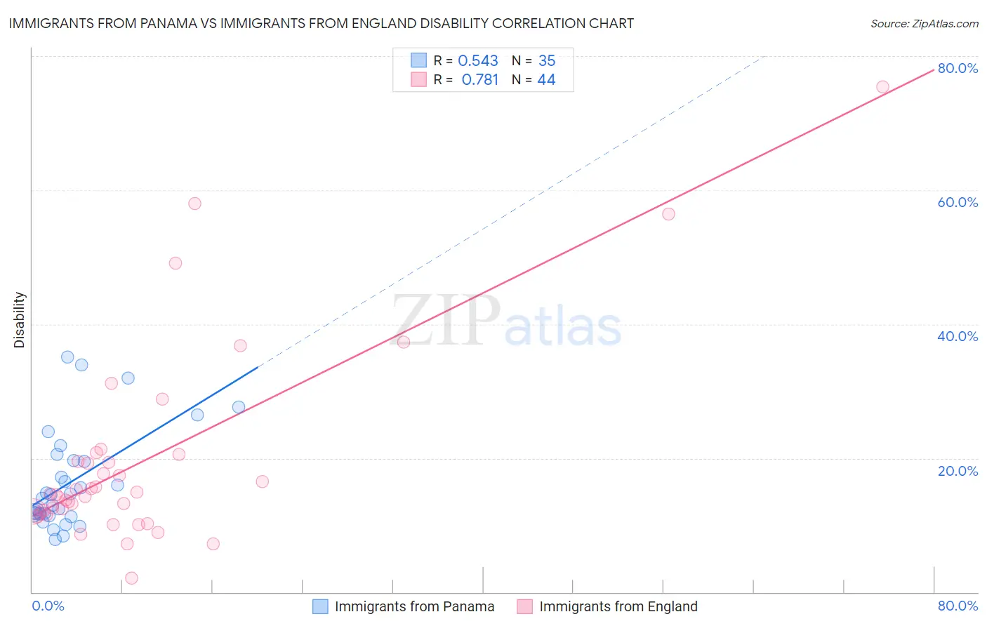 Immigrants from Panama vs Immigrants from England Disability