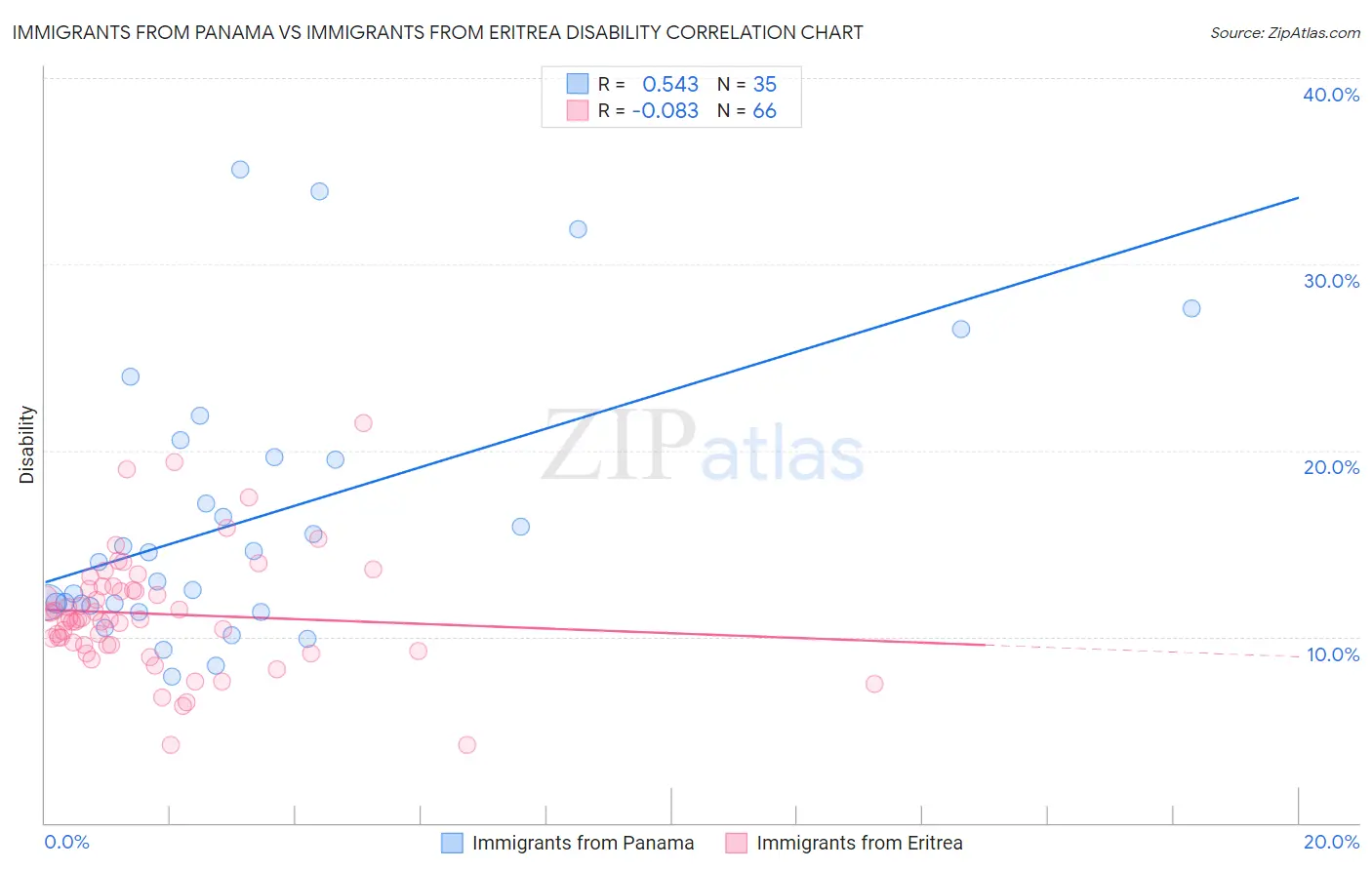 Immigrants from Panama vs Immigrants from Eritrea Disability