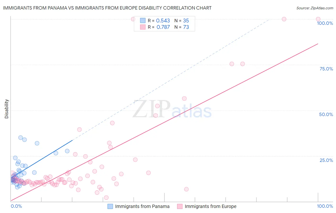Immigrants from Panama vs Immigrants from Europe Disability