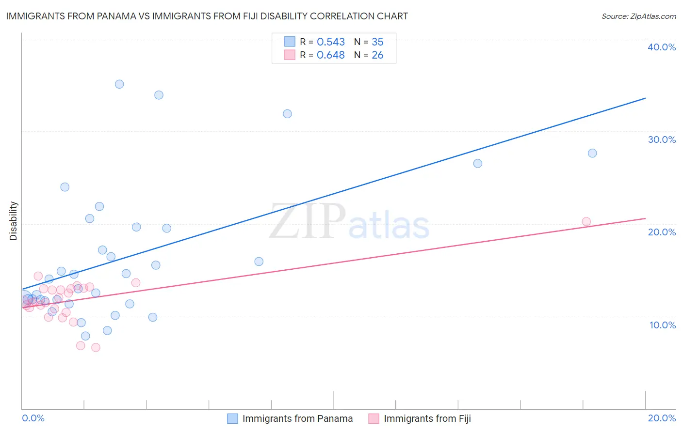 Immigrants from Panama vs Immigrants from Fiji Disability