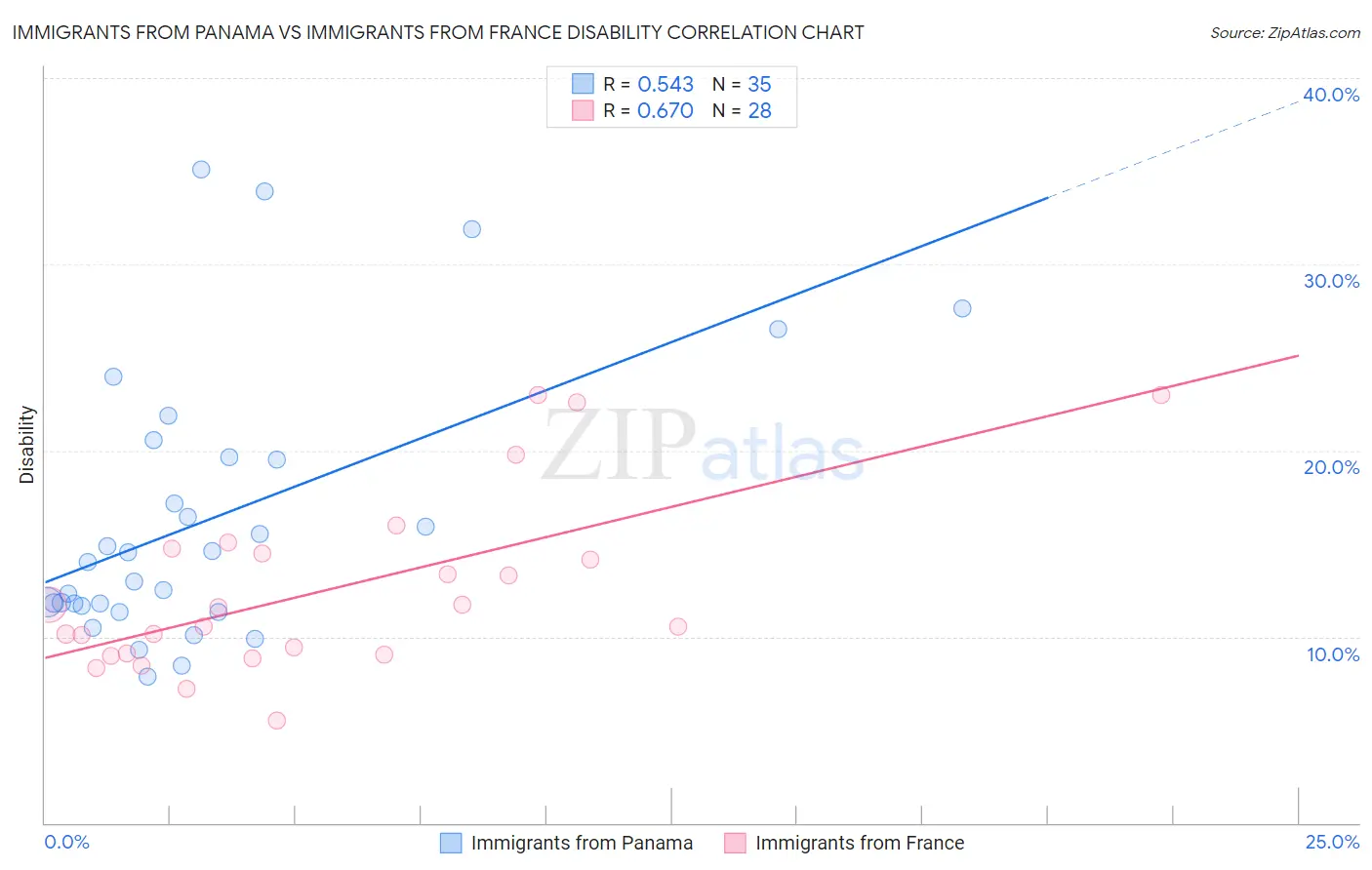 Immigrants from Panama vs Immigrants from France Disability