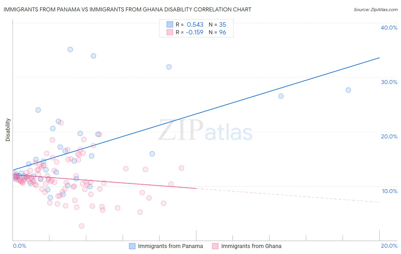 Immigrants from Panama vs Immigrants from Ghana Disability