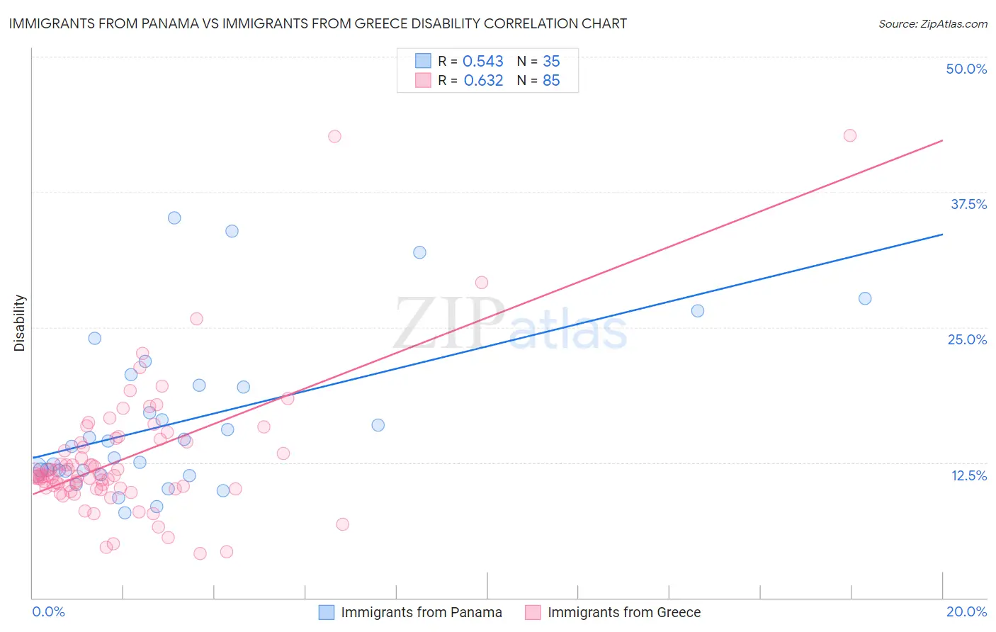 Immigrants from Panama vs Immigrants from Greece Disability