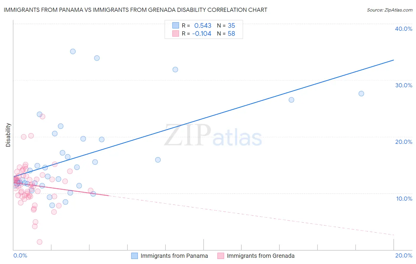 Immigrants from Panama vs Immigrants from Grenada Disability